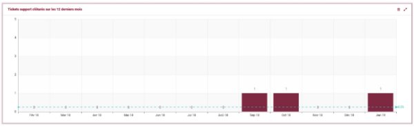 Visualisez facilement l'ensemble de vos tickets supports clôturés au cours des 12 derniers mois